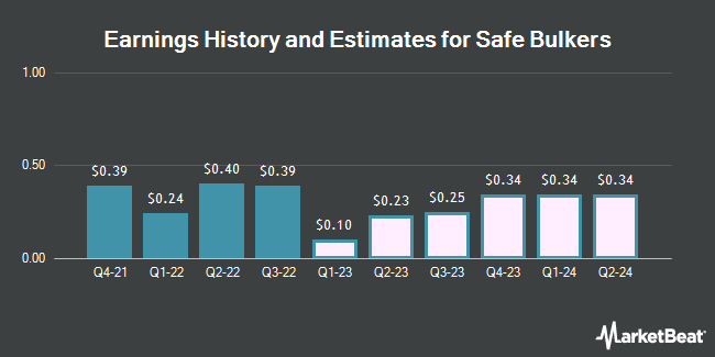 Earnings History and Estimates for Safe Bulkers (NYSE:SB)