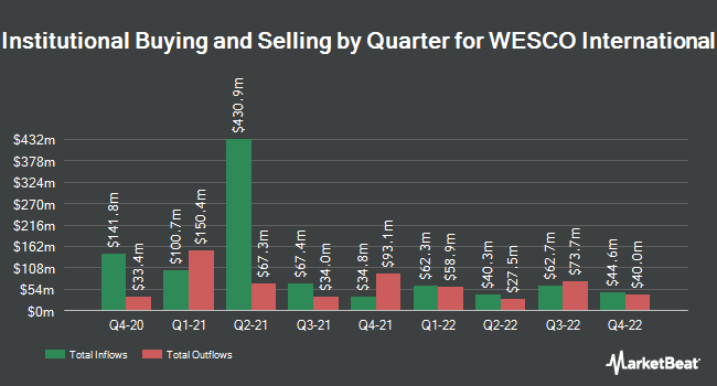 Institutional Ownership by Quarter for WESCO International (NYSE:WCC)