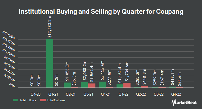 Institutional Ownership by Quarter for Coupang (NYSE:CPNG)