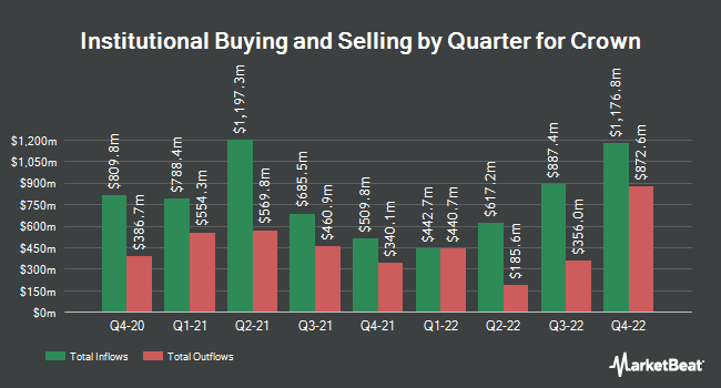 Institutional Ownership by Quarter for Crown (NYSE:CCK)
