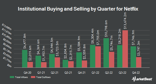 Institutional Ownership by Quarter for Netflix (NASDAQ:NFLX)