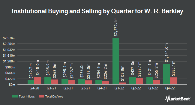 Institutional Ownership by Quarter for W. R. Berkley (NYSE:WRB)