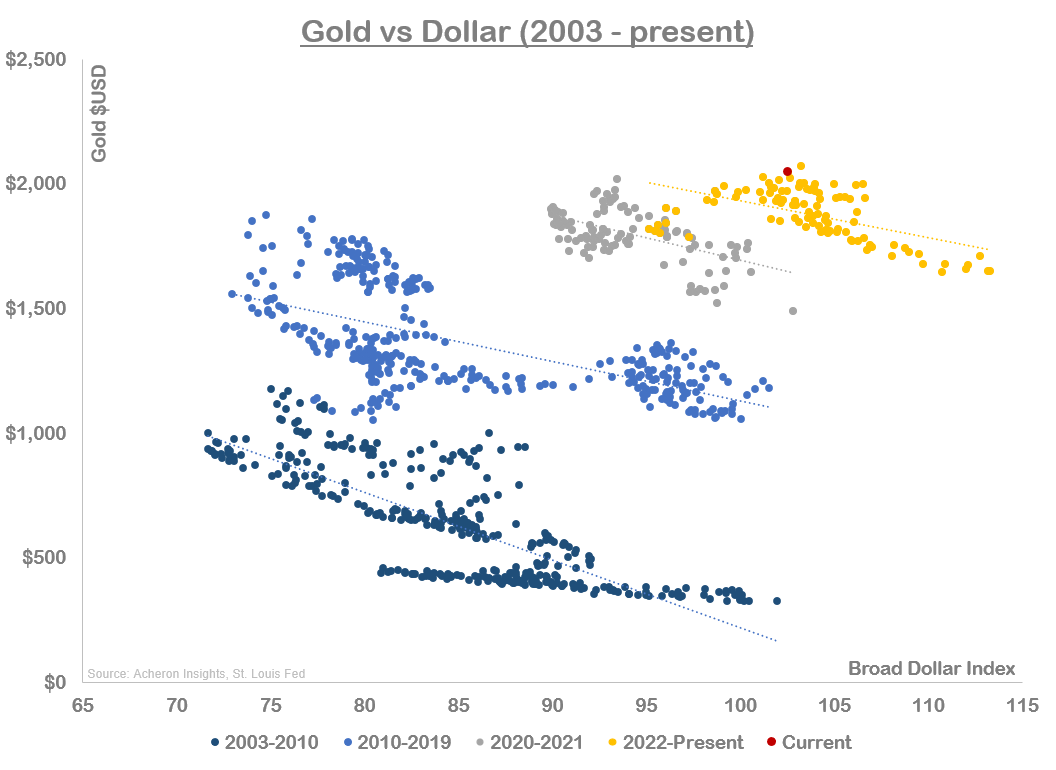 Gold vs Dollar (2003-Present)