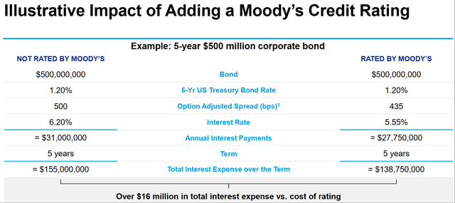 MCO stock, Moody's valuation, Moody's analysis