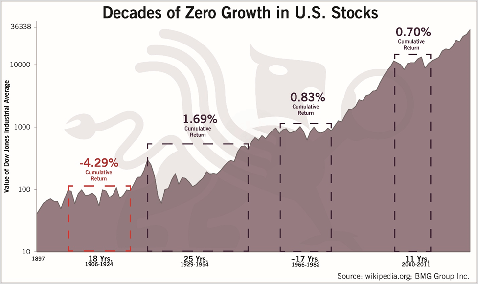 Decades of Zero Growth in US Stocks