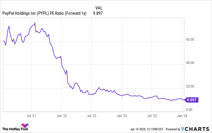 PYPL PE Ratio (Forward 1y) Chart