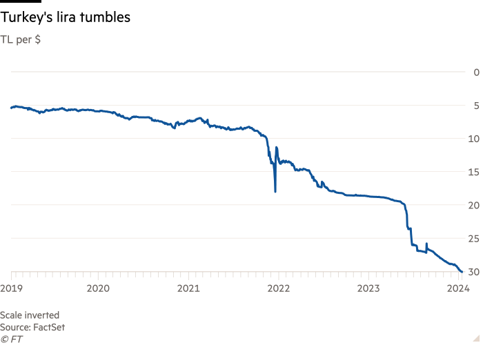 Line chart of TL per $ showing Turkey’s lira tumbles