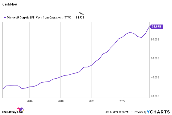 MSFT Cash from Operations (TTM) Chart